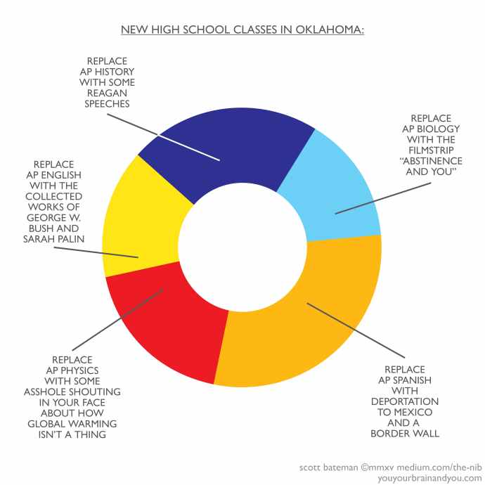 New High School Classes in Oklahoma The Nib